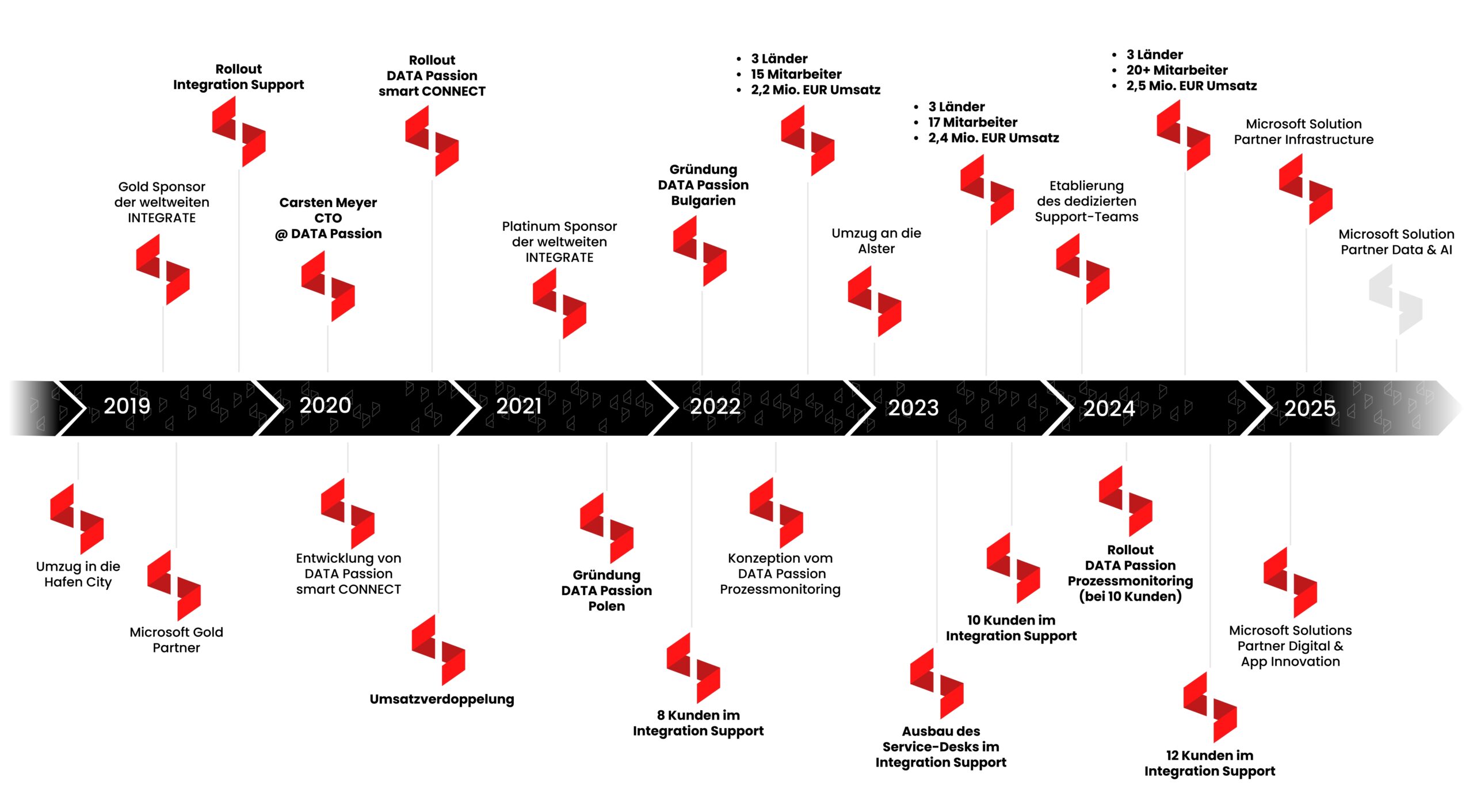 DATA Passion company history from founding in 2014 to today